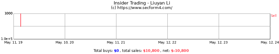 Insider Trading Transactions for Liuyan Li