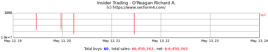 Insider Trading Transactions for O'Reagan Richard A.