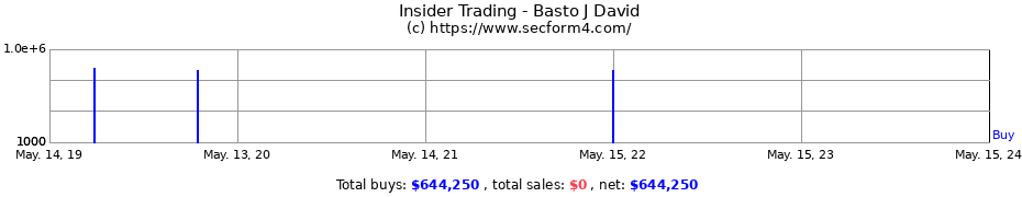 Insider Trading Transactions for Basto J David