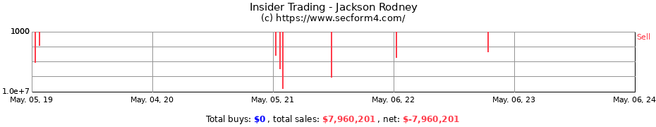 Insider Trading Transactions for Jackson Rodney