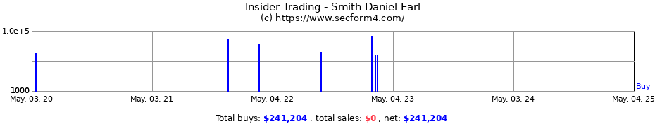 Insider Trading Transactions for Smith Daniel Earl