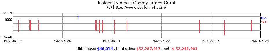 Insider Trading Transactions for Conroy James Grant