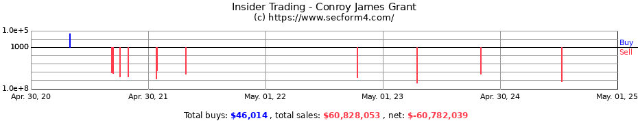 Insider Trading Transactions for Conroy James Grant