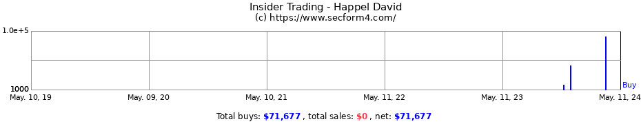Insider Trading Transactions for Happel David