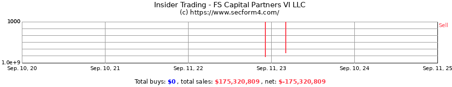 Insider Trading Transactions for FS Capital Partners VI LLC