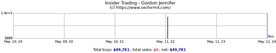Insider Trading Transactions for Gordon Jennifer