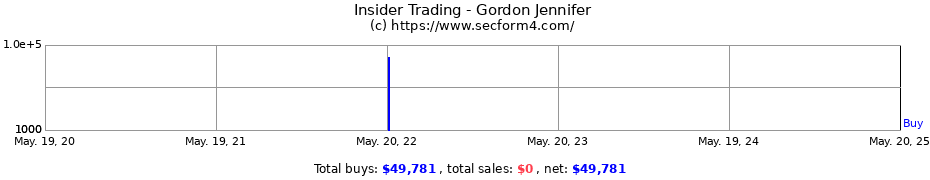 Insider Trading Transactions for Gordon Jennifer