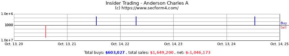 Insider Trading Transactions for Anderson Charles A