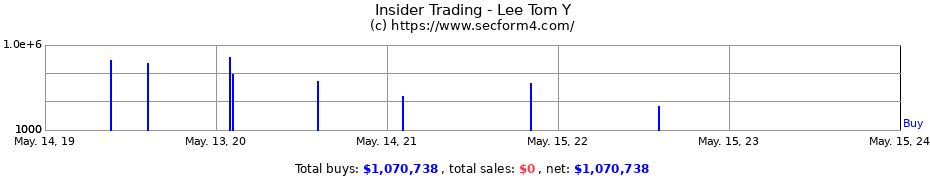 Insider Trading Transactions for Lee Tom Y