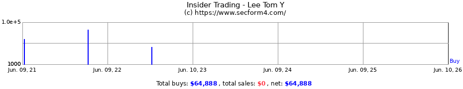 Insider Trading Transactions for Lee Tom Y