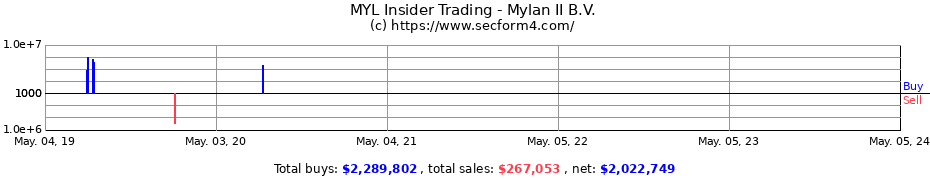 Insider Trading Transactions for MYLAN N V SHS EURO