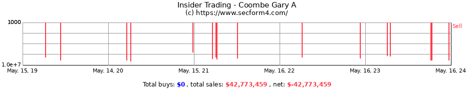 Insider Trading Transactions for Coombe Gary A