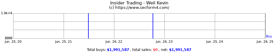 Insider Trading Transactions for Weil Kevin