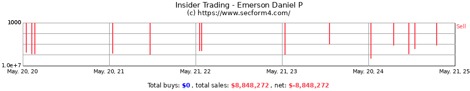 Insider Trading Transactions for Emerson Daniel P