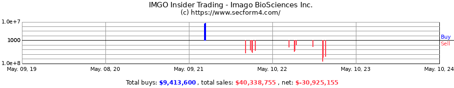 Insider Trading Transactions for Imago BioSciences Inc.