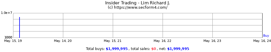 Insider Trading Transactions for Lim Richard J.