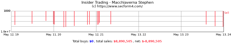 Insider Trading Transactions for Macchiaverna Stephen