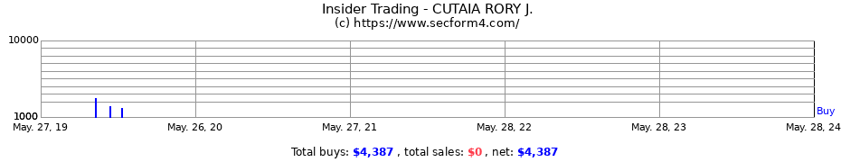 Insider Trading Transactions for CUTAIA RORY J.