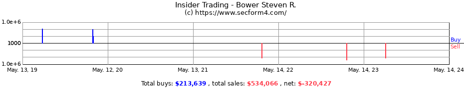 Insider Trading Transactions for Bower Steven R.