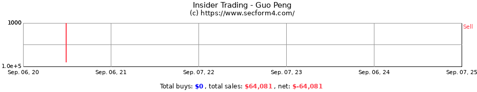 Insider Trading Transactions for Guo Peng