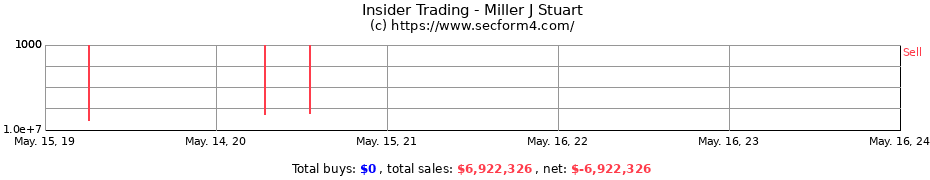 Insider Trading Transactions for Miller J Stuart
