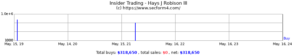 Insider Trading Transactions for Hays J Robison III
