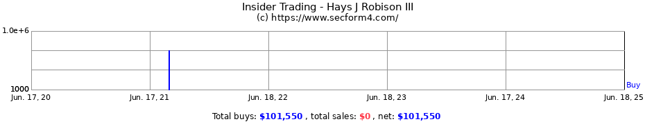 Insider Trading Transactions for Hays J Robison III