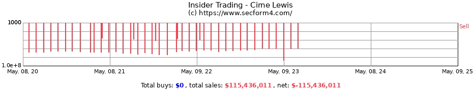 Insider Trading Transactions for Cirne Lewis