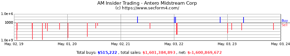 Insider Trading Transactions for Antero Midstream Corporation