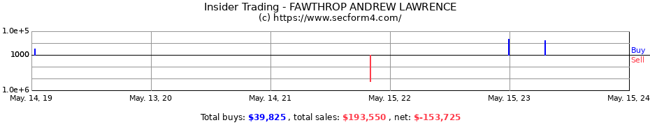 Insider Trading Transactions for FAWTHROP ANDREW LAWRENCE