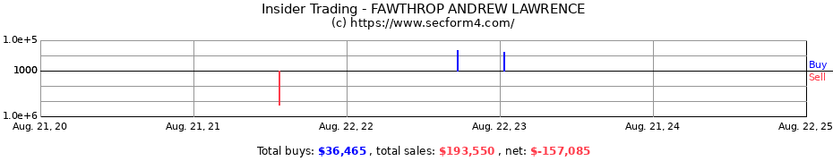 Insider Trading Transactions for FAWTHROP ANDREW LAWRENCE