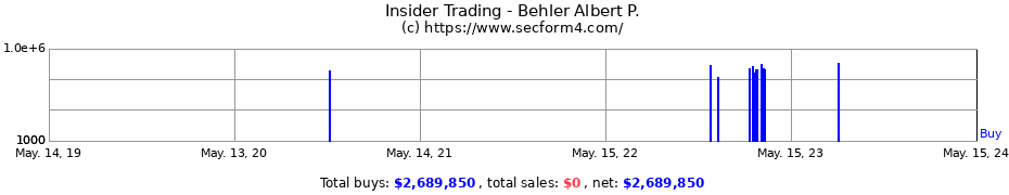 Insider Trading Transactions for Behler Albert P.