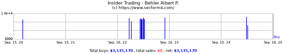 Insider Trading Transactions for Behler Albert P.