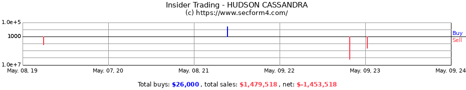 Insider Trading Transactions for HUDSON CASSANDRA