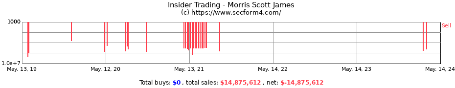 Insider Trading Transactions for Morris Scott James