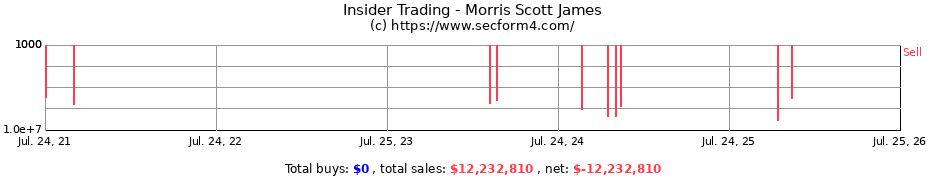 Insider Trading Transactions for Morris Scott James