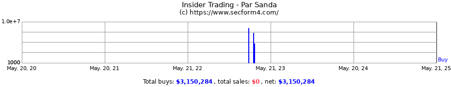 Insider Trading Transactions for Sanda Par Olof