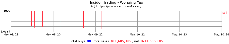 Insider Trading Transactions for Wenqing Yao