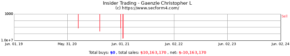 Insider Trading Transactions for Gaenzle Christopher L