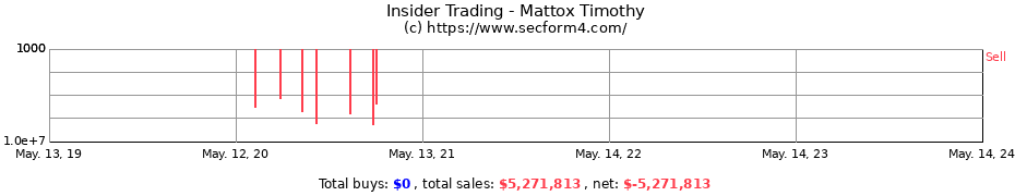Insider Trading Transactions for Mattox Timothy