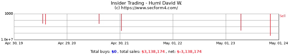 Insider Trading Transactions for Huml David W.