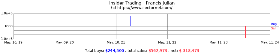 Insider Trading Transactions for Francis Julian