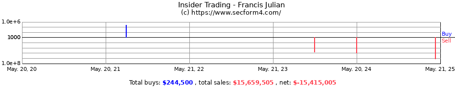 Insider Trading Transactions for Francis Julian