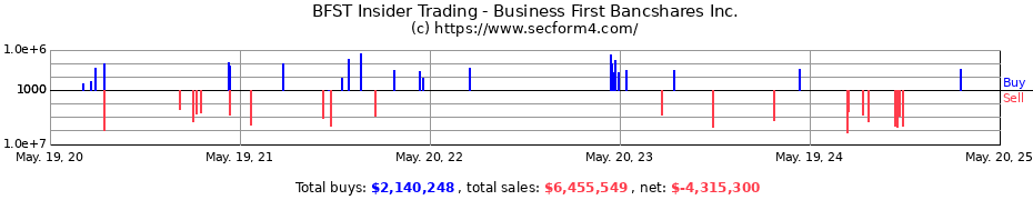 Insider Trading Transactions for Business First Bancshares Inc.