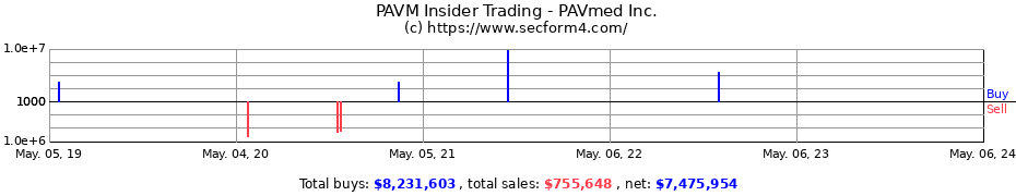 Insider Trading Transactions for PAVmed Inc.