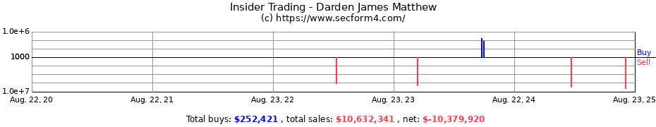 Insider Trading Transactions for Darden James Matthew