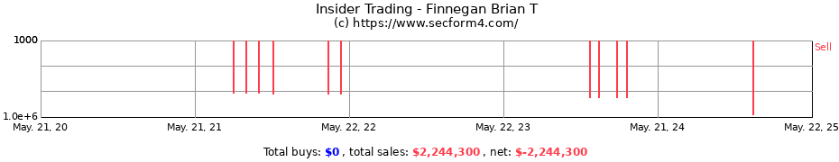 Insider Trading Transactions for Finnegan Brian T