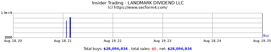 Insider Trading Transactions for LANDMARK DIVIDEND LLC