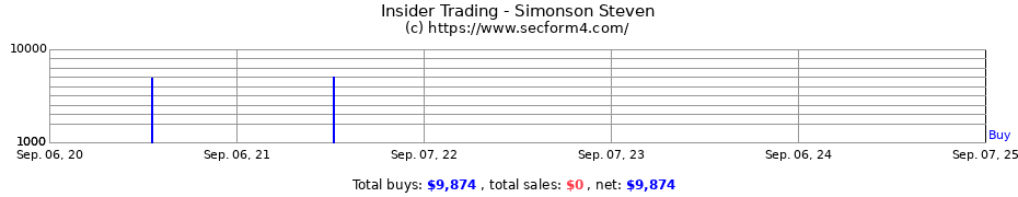 Insider Trading Transactions for Simonson Steven