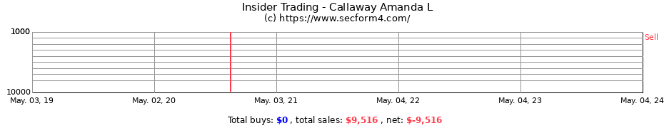 Insider Trading Transactions for Callaway Amanda L